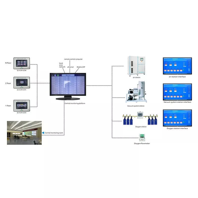 Monitoramento centralizado